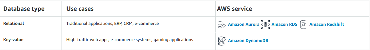 Redshift - Redshift is the AWS service for data warehouses. This is the ...