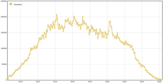 Chart showing decline of Stack Overflow questions since launch of ChatGPT